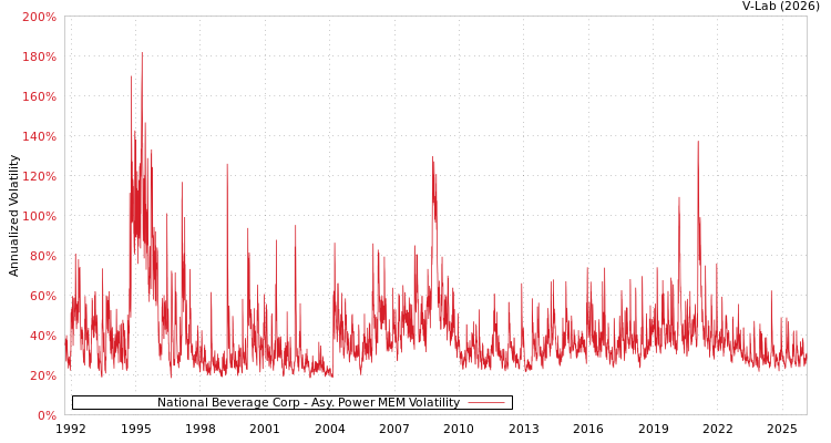 graph of National Beverage Corp APMEM