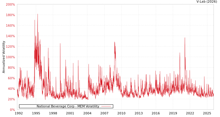 graph of National Beverage Corp MEM