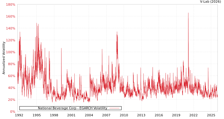 graph of National Beverage Corp EGARCH