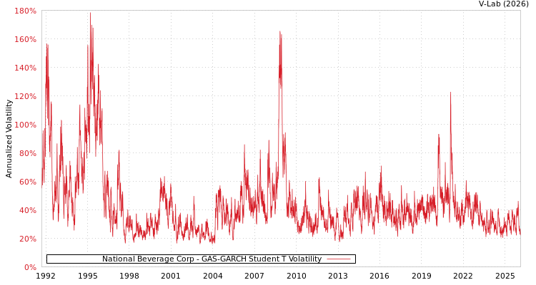 graph of National Beverage Corp GAS-GARCH-T