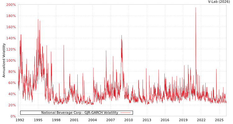 graph of National Beverage Corp GJR-GARCH