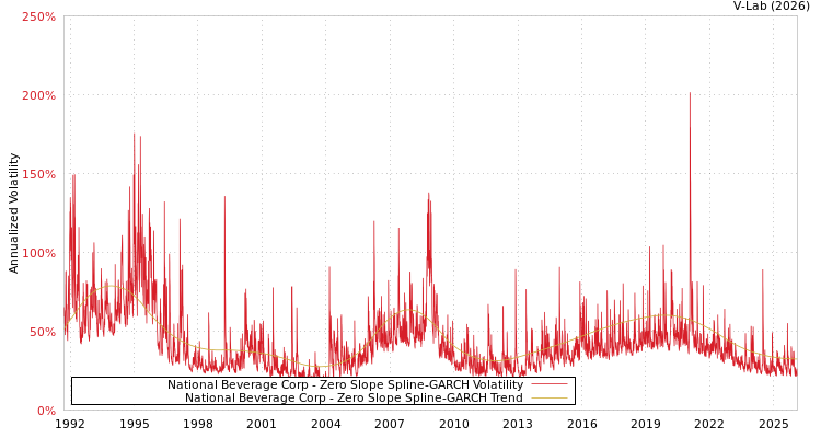 graph of National Beverage Corp S0GARCH