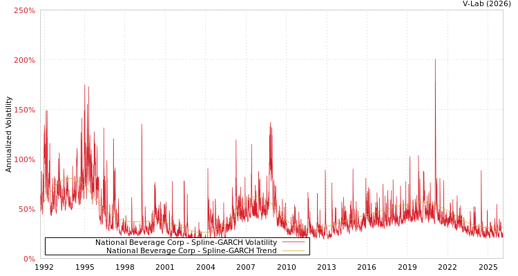 graph of National Beverage Corp SGARCH