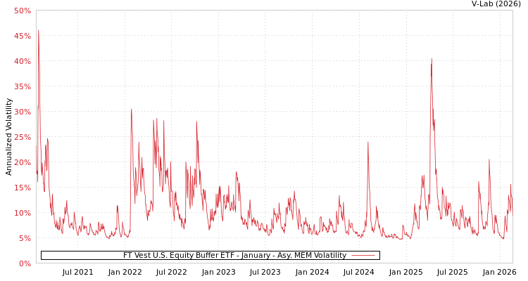 graph of FT Vest U.S. Equity Buffer ETF - January AMEM