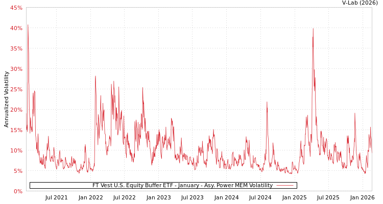 graph of FT Vest U.S. Equity Buffer ETF - January APMEM