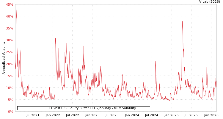 graph of FT Vest U.S. Equity Buffer ETF - January MEM