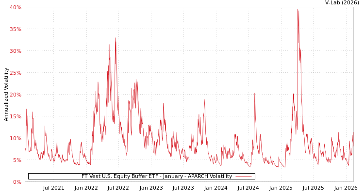 graph of FT Vest U.S. Equity Buffer ETF - January APARCH
