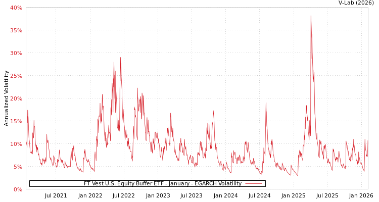 graph of FT Vest U.S. Equity Buffer ETF - January EGARCH