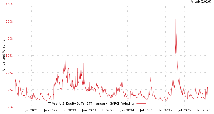 graph of FT Vest U.S. Equity Buffer ETF - January GARCH