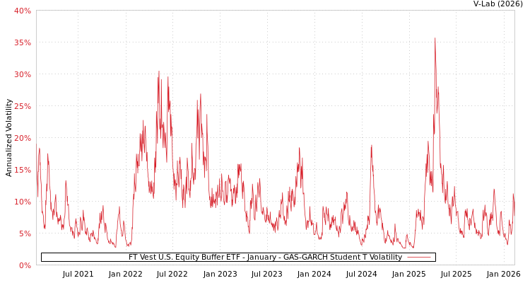 graph of FT Vest U.S. Equity Buffer ETF - January GAS-GARCH-T