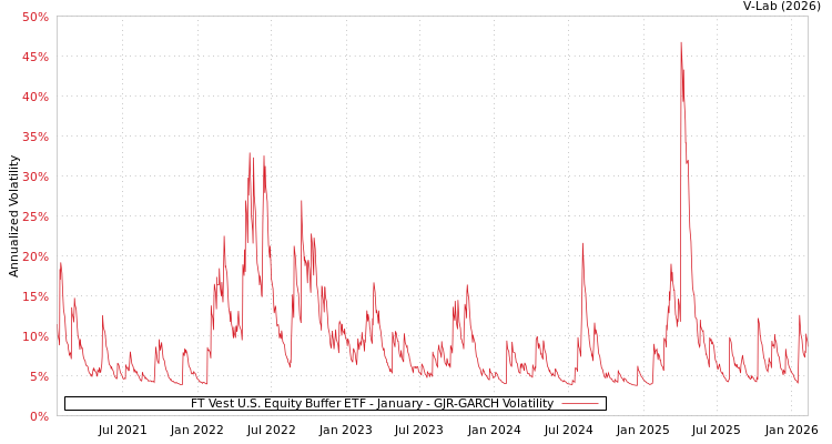 graph of FT Vest U.S. Equity Buffer ETF - January GJR-GARCH