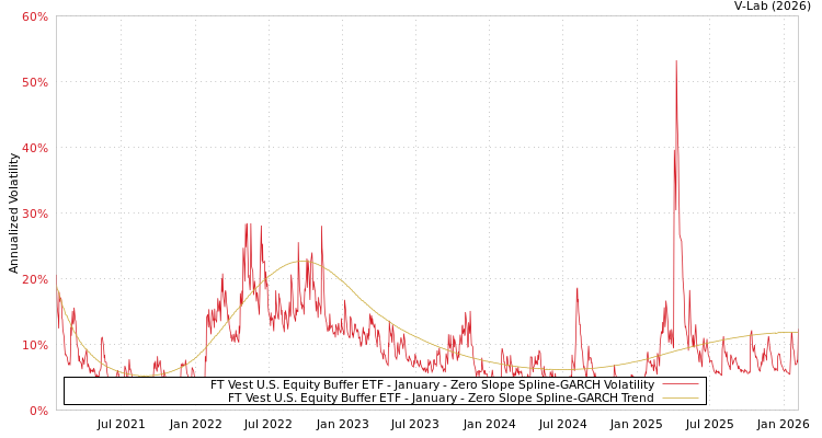graph of FT Vest U.S. Equity Buffer ETF - January S0GARCH