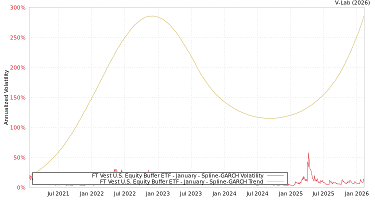 graph of FT Vest U.S. Equity Buffer ETF - January SGARCH