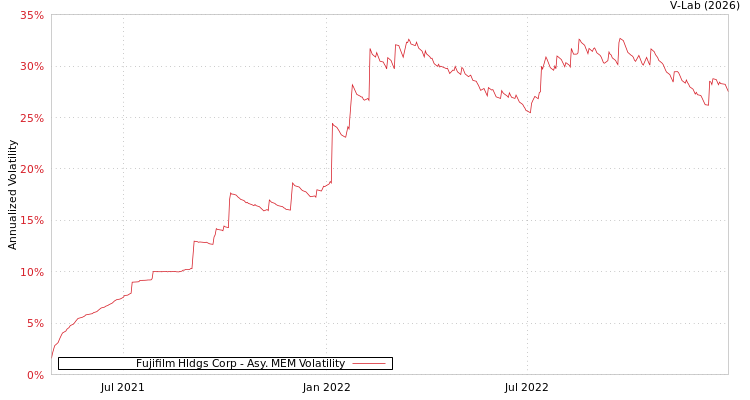 graph of Fujifilm Hldgs Corp AMEM