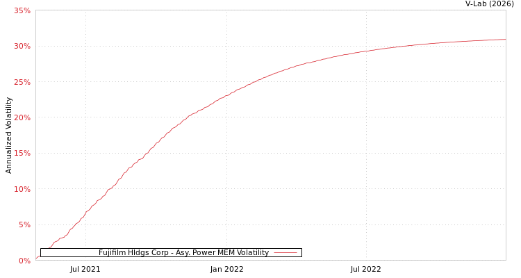 graph of Fujifilm Hldgs Corp APMEM