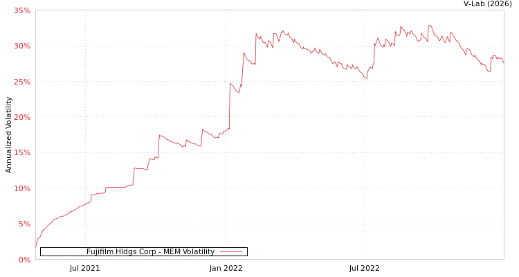 graph of Fujifilm Hldgs Corp MEM