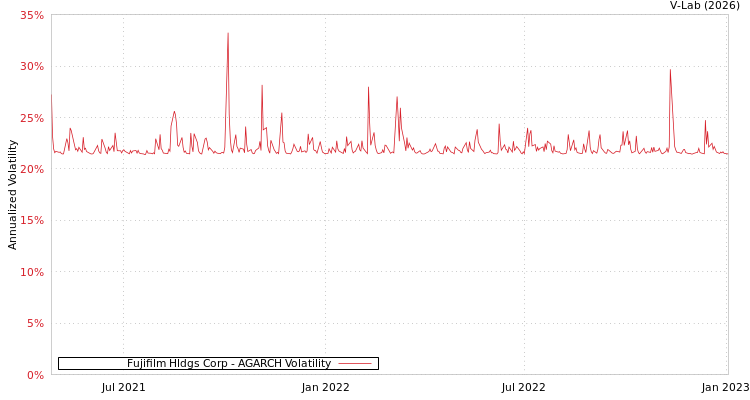 graph of Fujifilm Hldgs Corp AGARCH