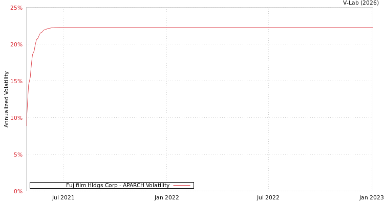 graph of Fujifilm Hldgs Corp APARCH