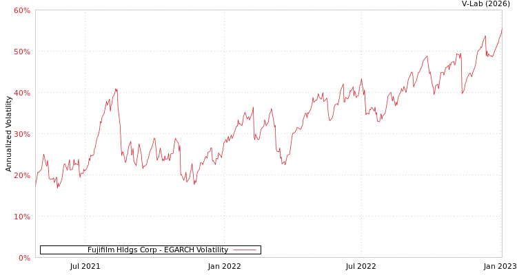 graph of Fujifilm Hldgs Corp EGARCH