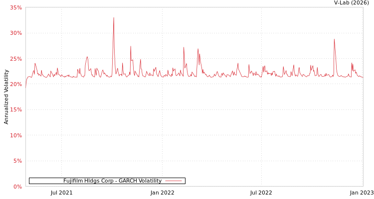 graph of Fujifilm Hldgs Corp GARCH