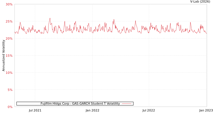 graph of Fujifilm Hldgs Corp GAS-GARCH-T