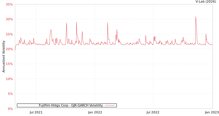 graph of Fujifilm Hldgs Corp GJR-GARCH