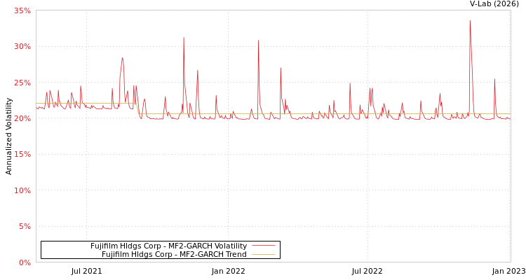 graph of Fujifilm Hldgs Corp MF2-GARCH