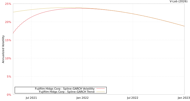 graph of Fujifilm Hldgs Corp SGARCH