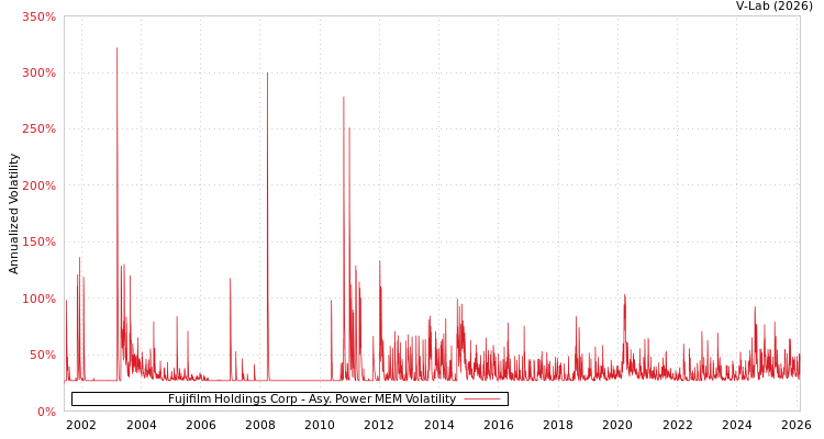 graph of Fujifilm Holdings Corp APMEM