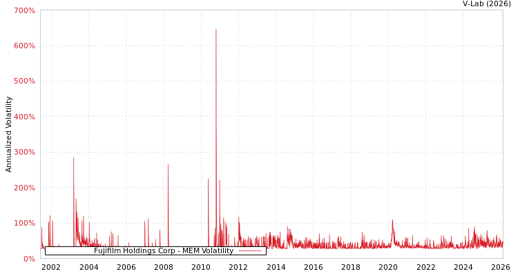 graph of Fujifilm Holdings Corp MEM