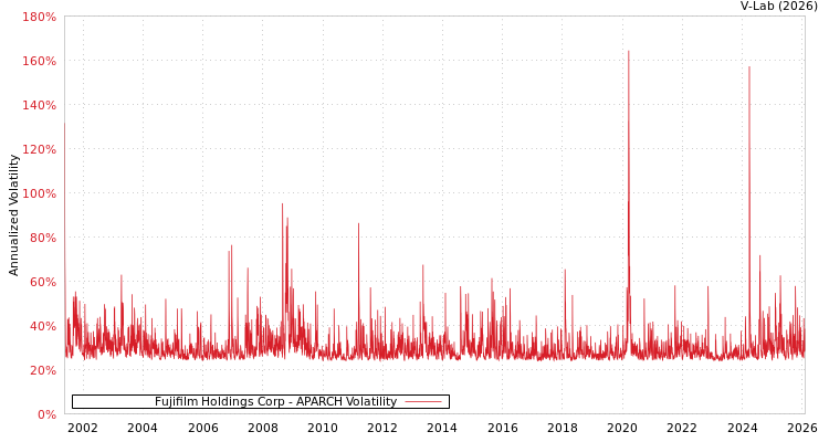 graph of Fujifilm Holdings Corp APARCH