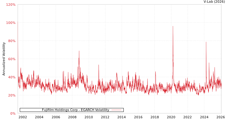 graph of Fujifilm Holdings Corp EGARCH