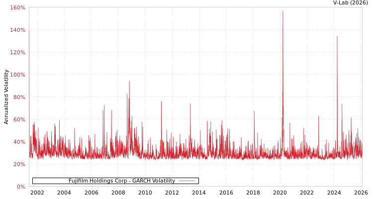 graph of Fujifilm Holdings Corp GARCH