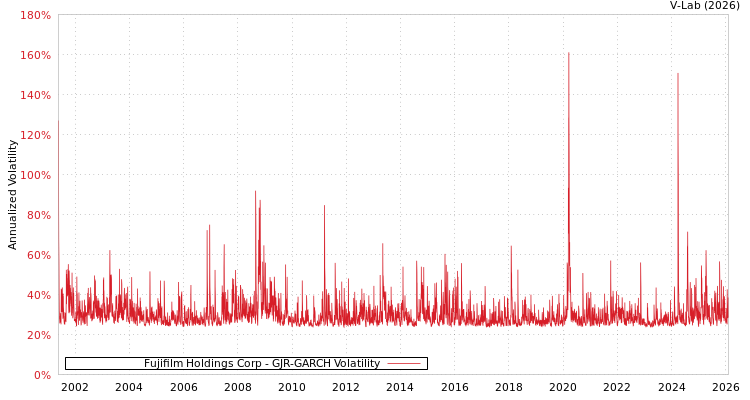 graph of Fujifilm Holdings Corp GJR-GARCH