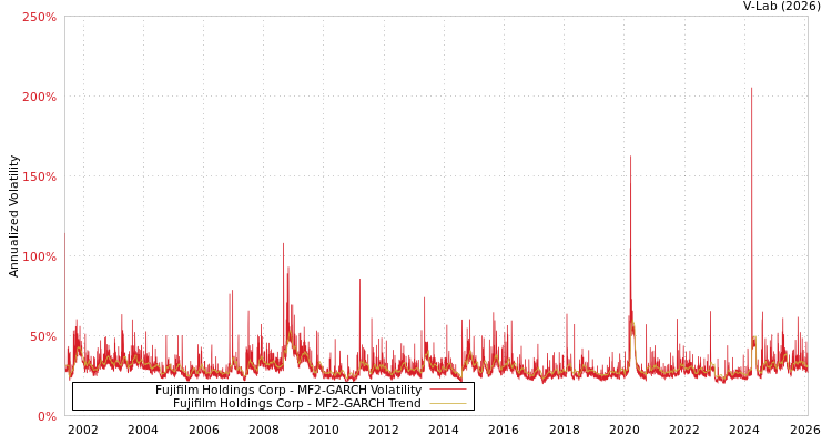 graph of Fujifilm Holdings Corp MF2-GARCH