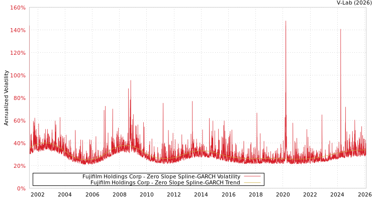 graph of Fujifilm Holdings Corp S0GARCH