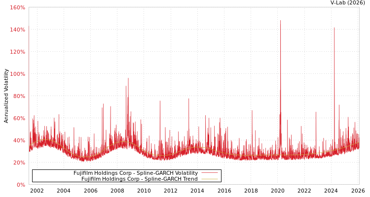 graph of Fujifilm Holdings Corp SGARCH