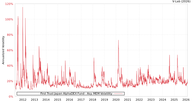 graph of First Trust Japan AlphaDEX Fund AMEM