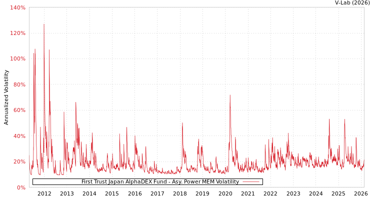 graph of First Trust Japan AlphaDEX Fund APMEM