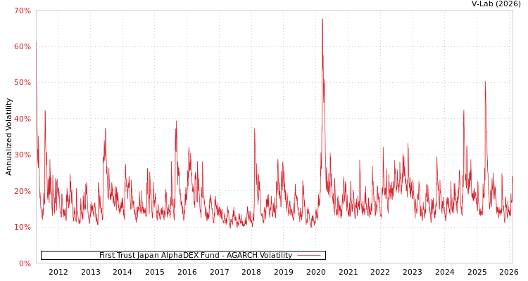 graph of First Trust Japan AlphaDEX Fund AGARCH