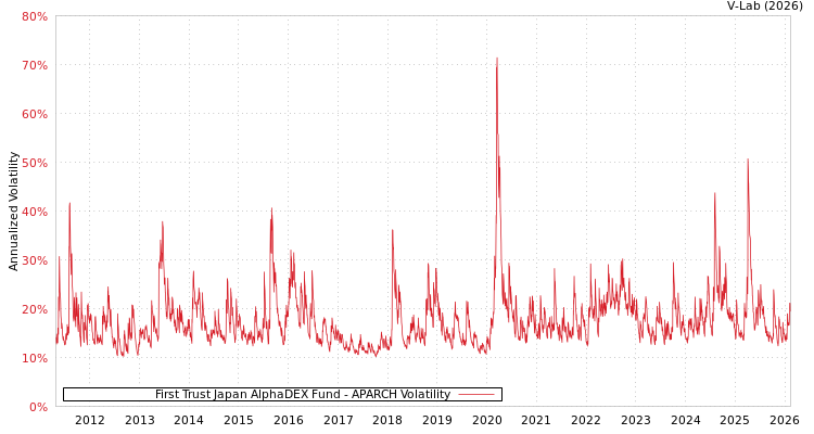 graph of First Trust Japan AlphaDEX Fund APARCH