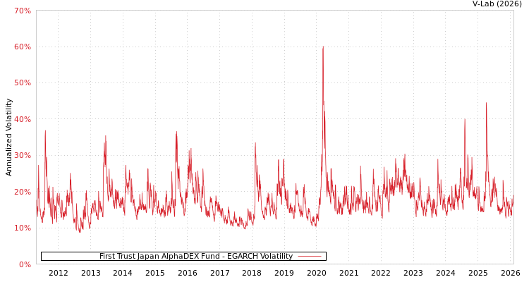 graph of First Trust Japan AlphaDEX Fund EGARCH