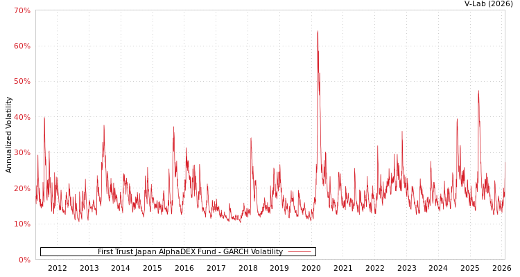 graph of First Trust Japan AlphaDEX Fund GARCH