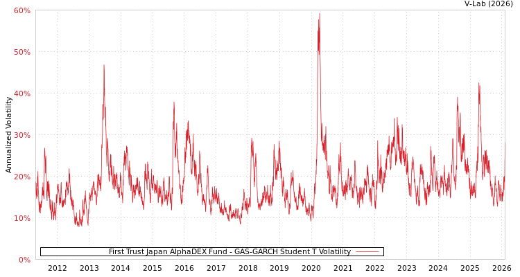 graph of First Trust Japan AlphaDEX Fund GAS-GARCH-T