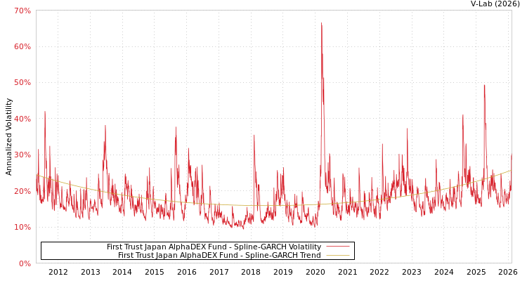 graph of First Trust Japan AlphaDEX Fund SGARCH