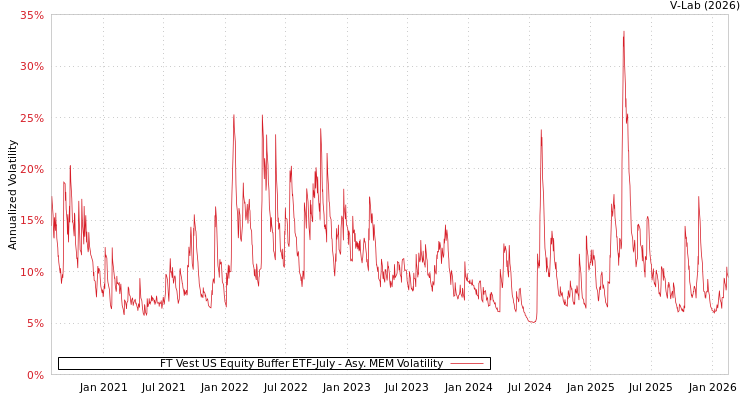 graph of FT Vest US Equity Buffer ETF-July AMEM
