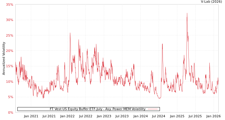 graph of FT Vest US Equity Buffer ETF-July APMEM