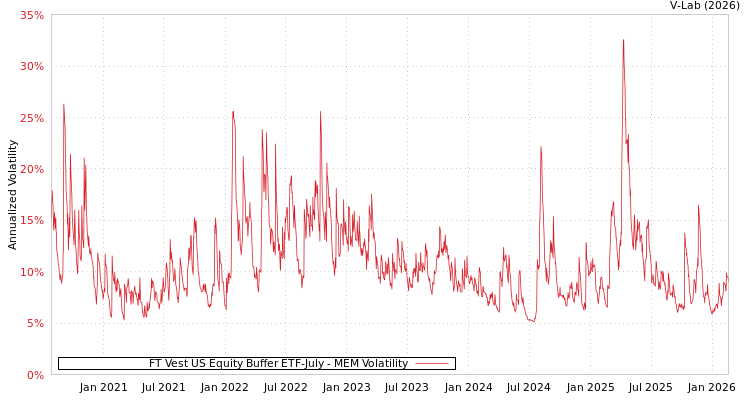 graph of FT Vest US Equity Buffer ETF-July MEM