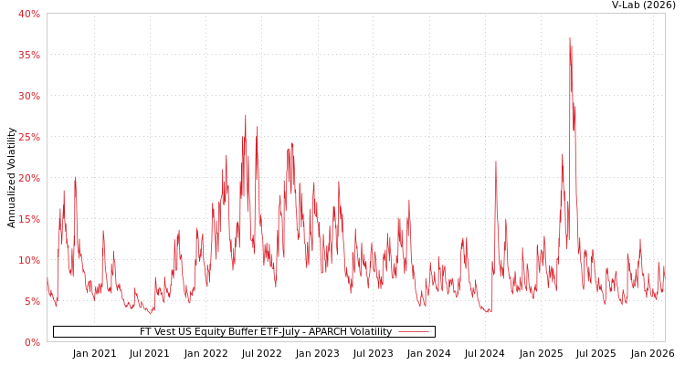 graph of FT Vest US Equity Buffer ETF-July APARCH