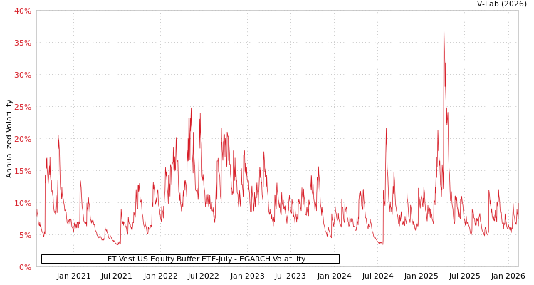 graph of FT Vest US Equity Buffer ETF-July EGARCH